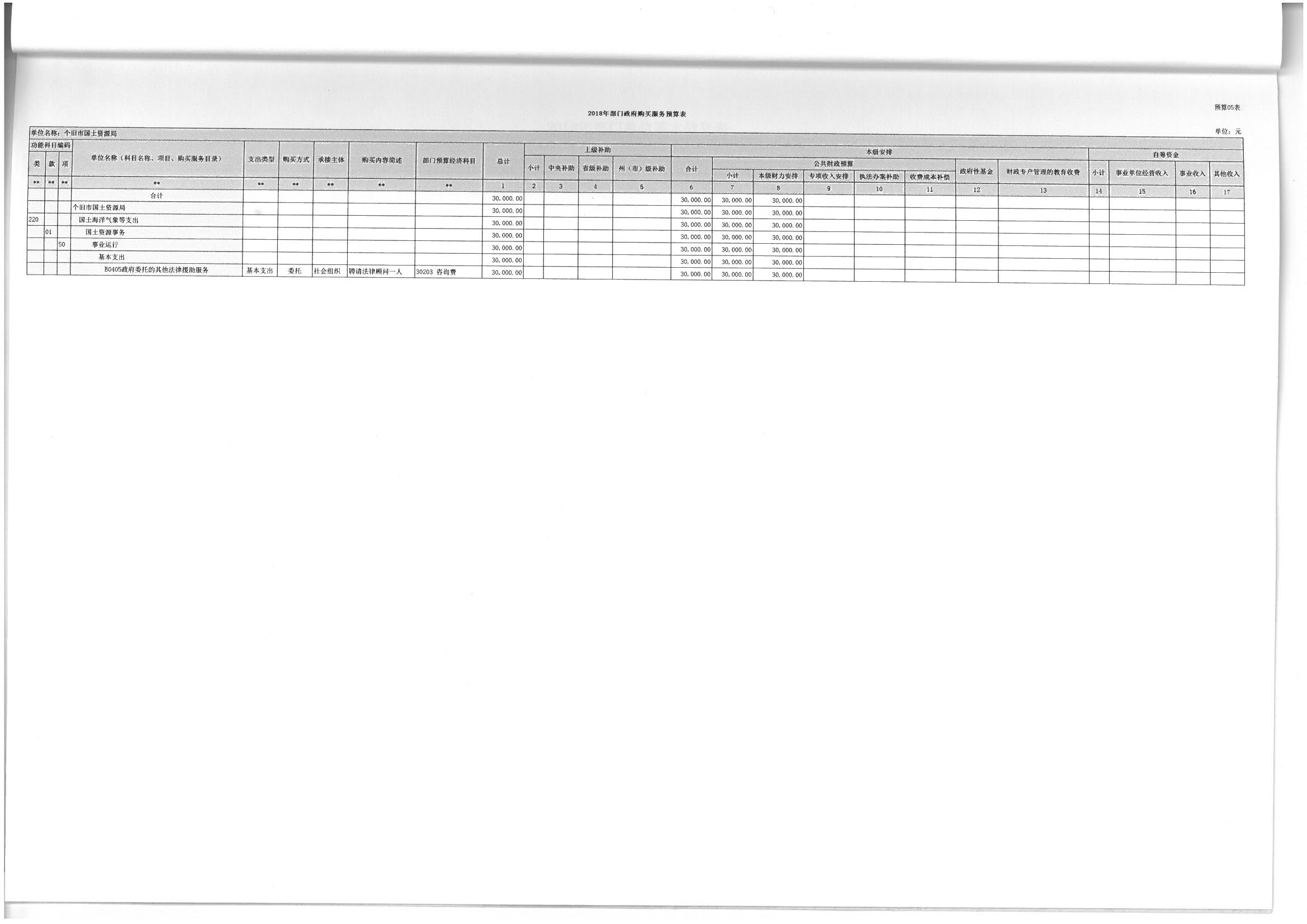 个旧市国土资源局2018年部门预算(2018年1月编制)_页面_14