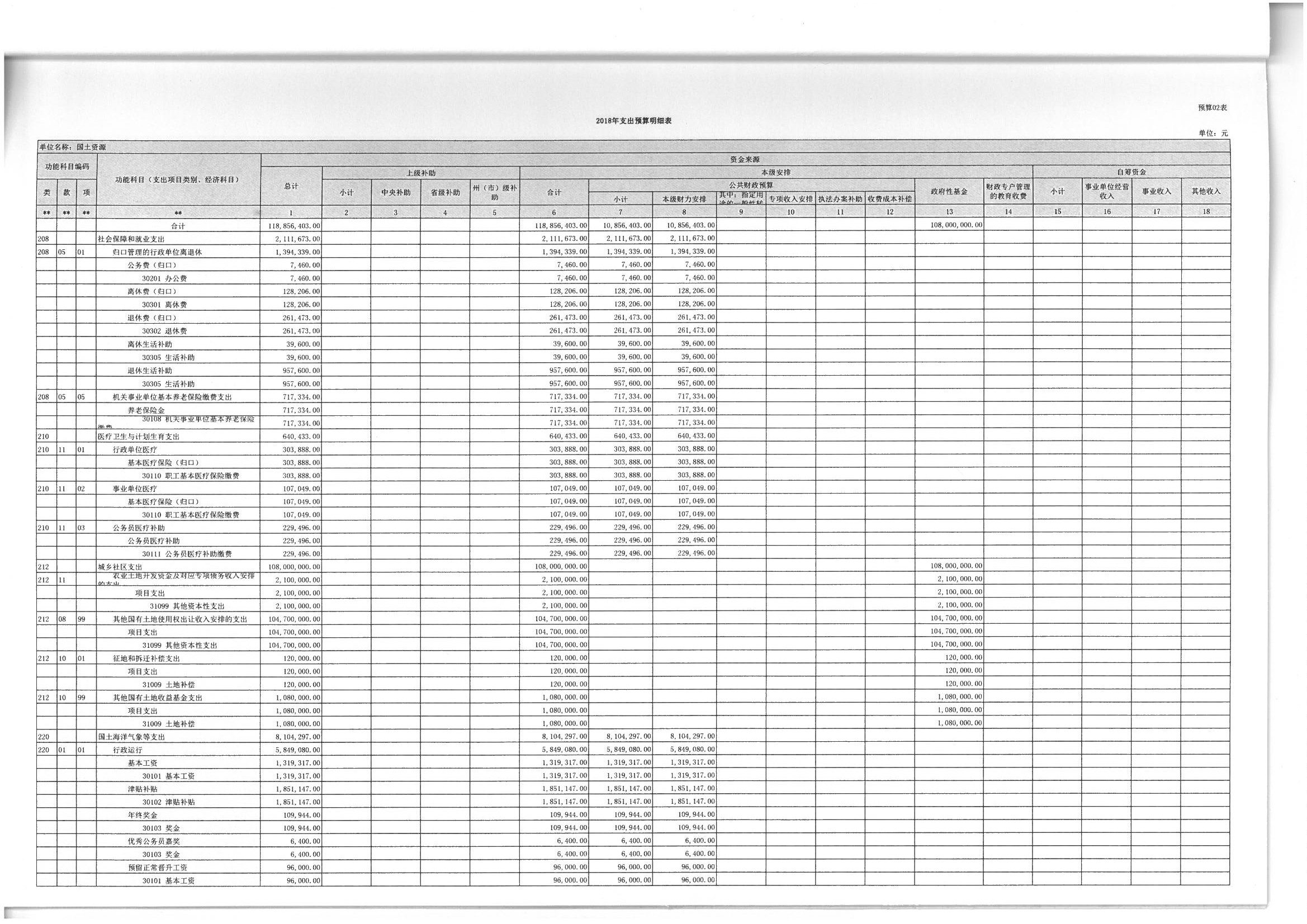 个旧市国土资源局2018年部门预算(2018年1月编制)_页面_10