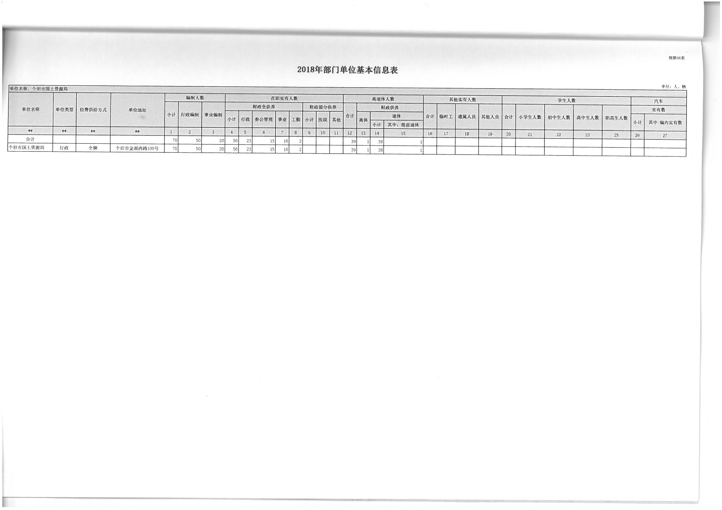 个旧市国土资源局2018年部门预算(2018年1月编制)_页面_15