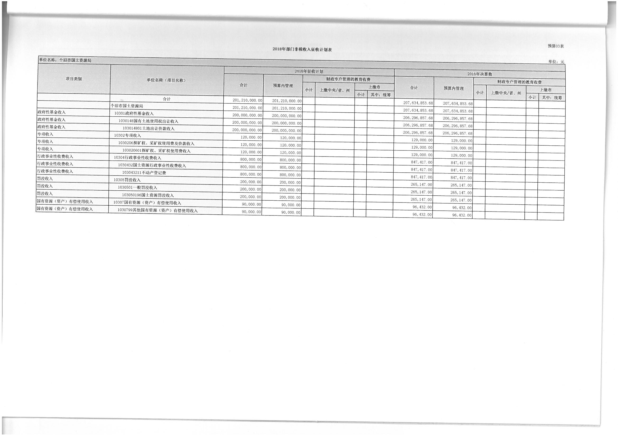 个旧市国土资源局2018年部门预算(2018年1月编制)_页面_12